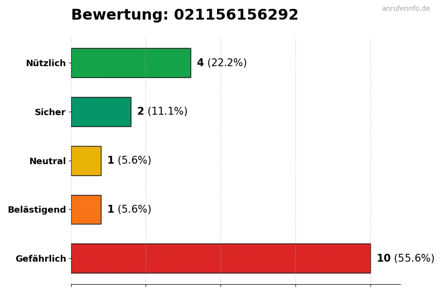 Diagramm, das die Benutzerbewertungen auf einer Skala von 1 bis 5 für die Nummer 021156156292 darstellt