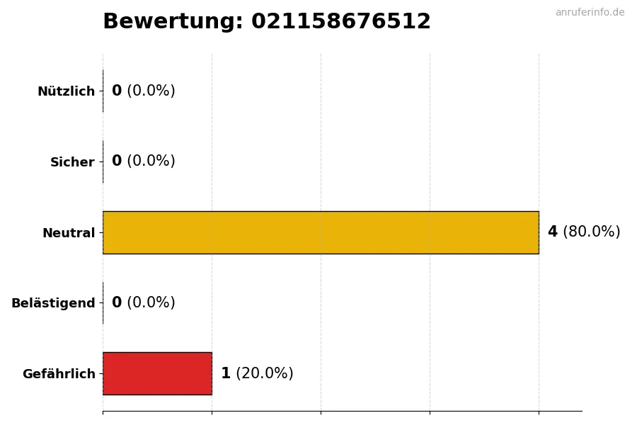 Diagramm, das die Benutzerbewertungen auf einer Skala von 1 bis 5 für die Nummer 021158676512 darstellt