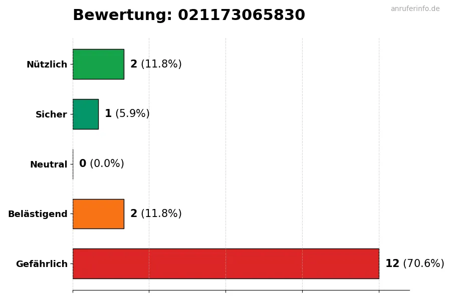 Diagramm, das die Benutzerbewertungen auf einer Skala von 1 bis 5 für die Nummer 021173065830 darstellt