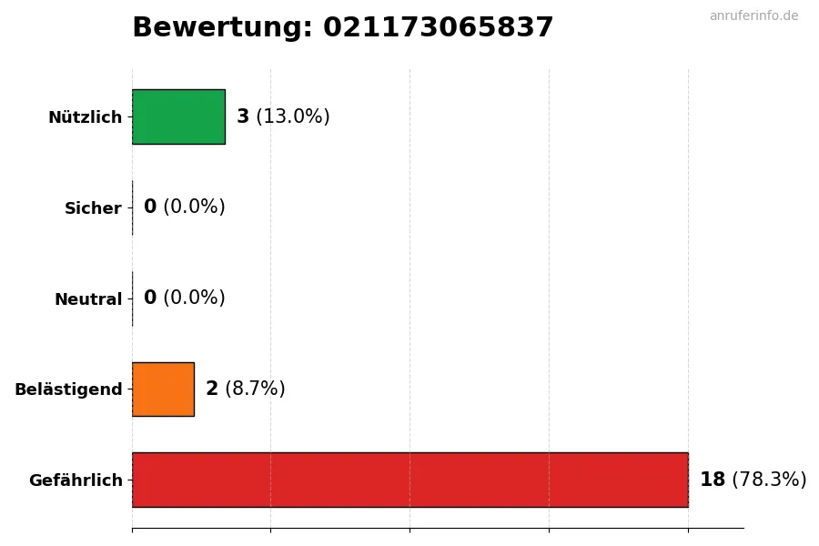 Diagramm, das die Benutzerbewertungen auf einer Skala von 1 bis 5 für die Nummer 021173065837 darstellt