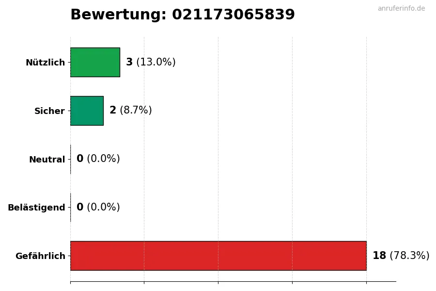 Diagramm, das die Benutzerbewertungen auf einer Skala von 1 bis 5 für die Nummer 021173065839 darstellt