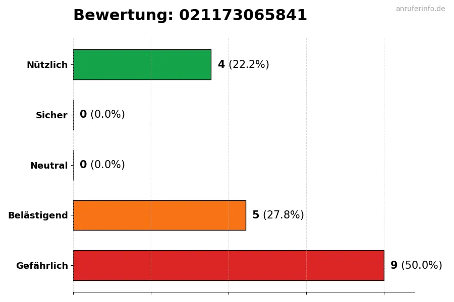 Diagramm, das die Benutzerbewertungen auf einer Skala von 1 bis 5 für die Nummer 021173065841 darstellt