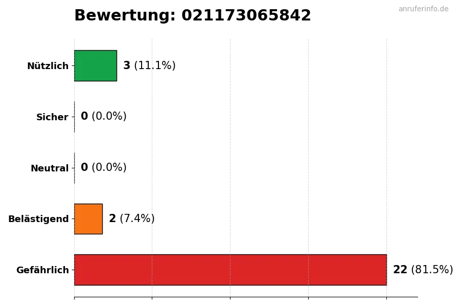 Diagramm, das die Benutzerbewertungen auf einer Skala von 1 bis 5 für die Nummer 021173065842 darstellt