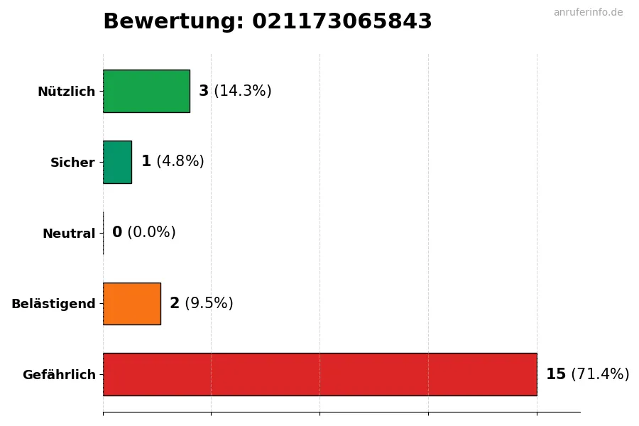 Diagramm, das die Benutzerbewertungen auf einer Skala von 1 bis 5 für die Nummer 021173065843 darstellt