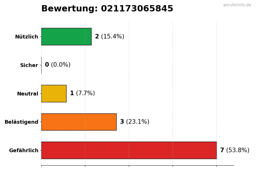 Diagramm, das die Benutzerbewertungen auf einer Skala von 1 bis 5 für die Nummer 021173065845 darstellt
