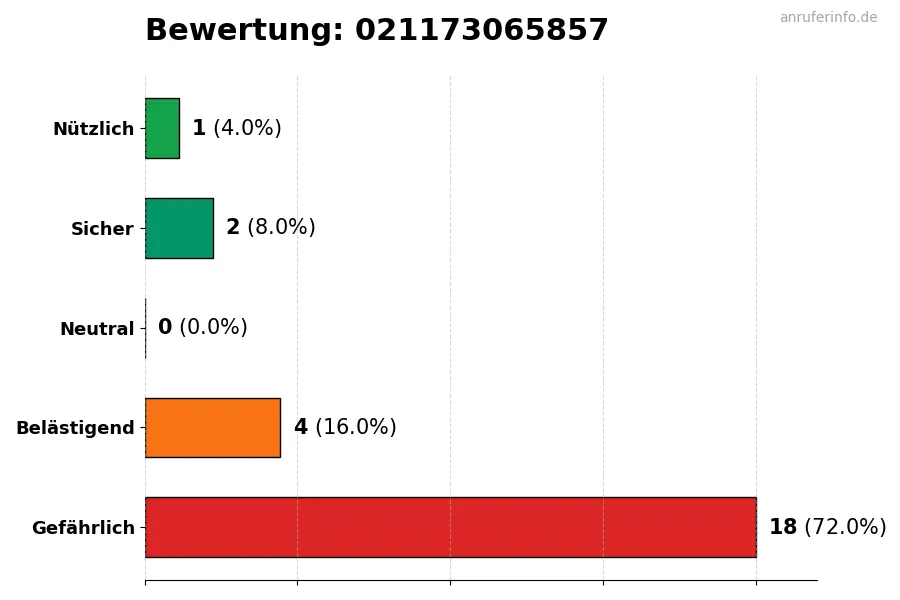 Diagramm, das die Benutzerbewertungen auf einer Skala von 1 bis 5 für die Nummer 021173065857 darstellt