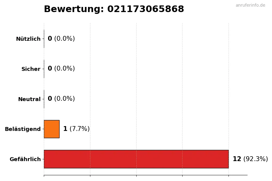 Diagramm, das die Benutzerbewertungen auf einer Skala von 1 bis 5 für die Nummer 021173065868 darstellt