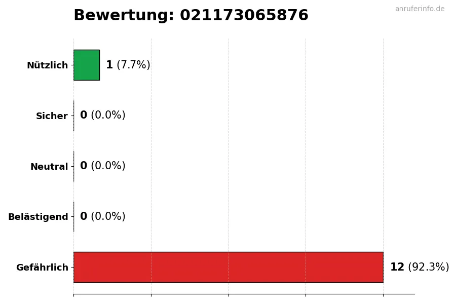 Diagramm, das die Benutzerbewertungen auf einer Skala von 1 bis 5 für die Nummer 021173065876 darstellt