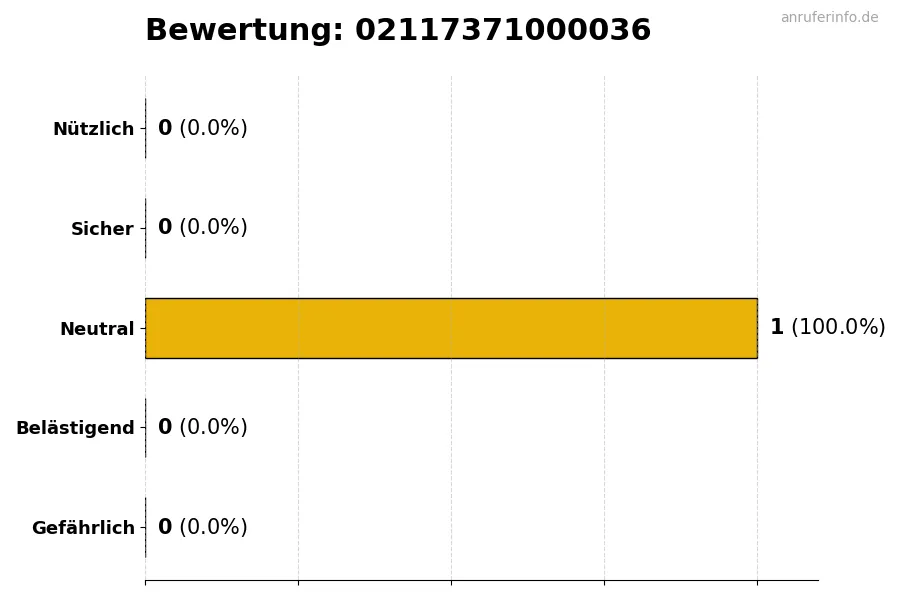 Diagramm, das die Benutzerbewertungen auf einer Skala von 1 bis 5 für die Nummer 02117371000036 darstellt