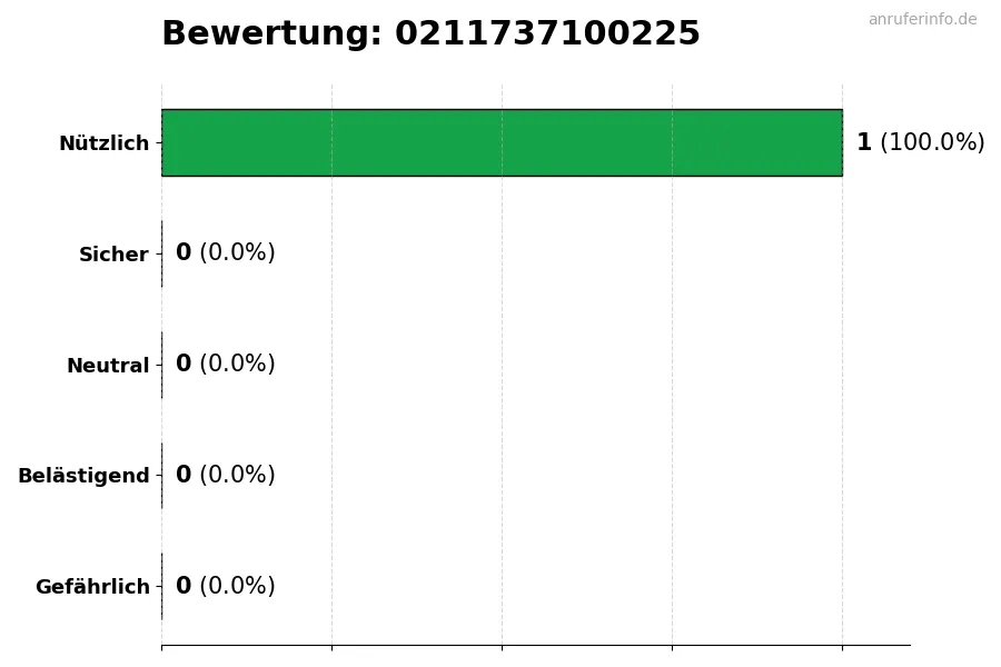 Diagramm, das die Benutzerbewertungen auf einer Skala von 1 bis 5 für die Nummer 0211737100225 darstellt