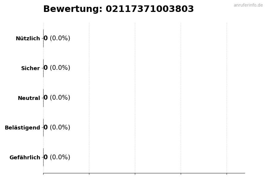 Diagramm, das die Benutzerbewertungen auf einer Skala von 1 bis 5 für die Nummer 02117371003803 darstellt