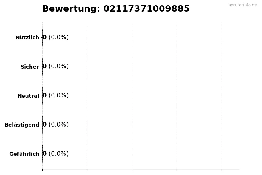 Diagramm, das die Benutzerbewertungen auf einer Skala von 1 bis 5 für die Nummer 02117371009885 darstellt