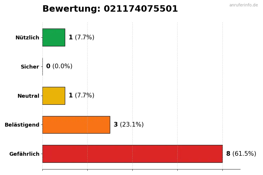 Diagramm, das die Benutzerbewertungen auf einer Skala von 1 bis 5 für die Nummer 021174075501 darstellt