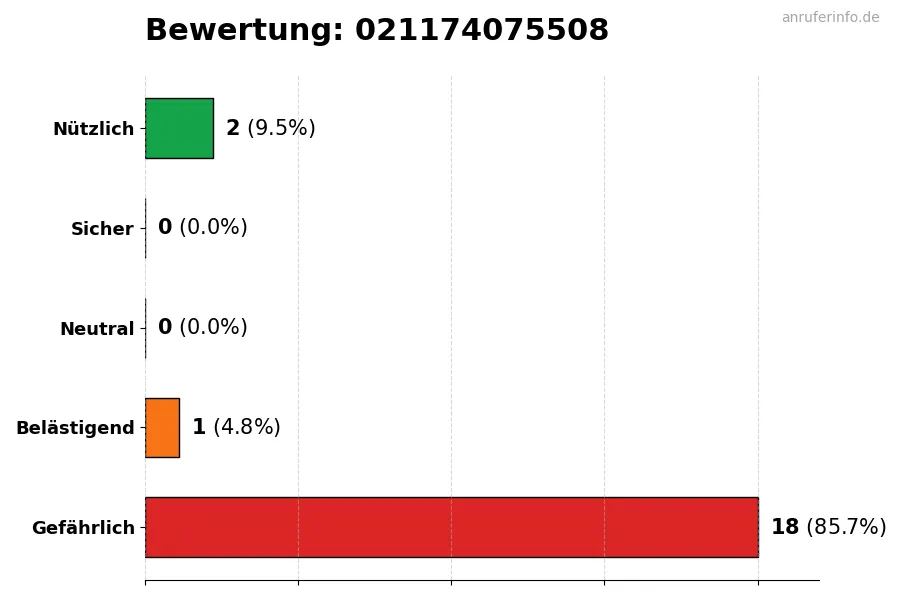 Diagramm, das die Benutzerbewertungen auf einer Skala von 1 bis 5 für die Nummer 021174075508 darstellt