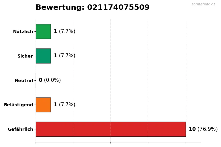 Diagramm, das die Benutzerbewertungen auf einer Skala von 1 bis 5 für die Nummer 021174075509 darstellt