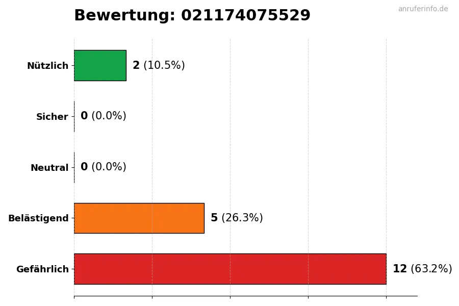 Diagramm, das die Benutzerbewertungen auf einer Skala von 1 bis 5 für die Nummer 021174075529 darstellt