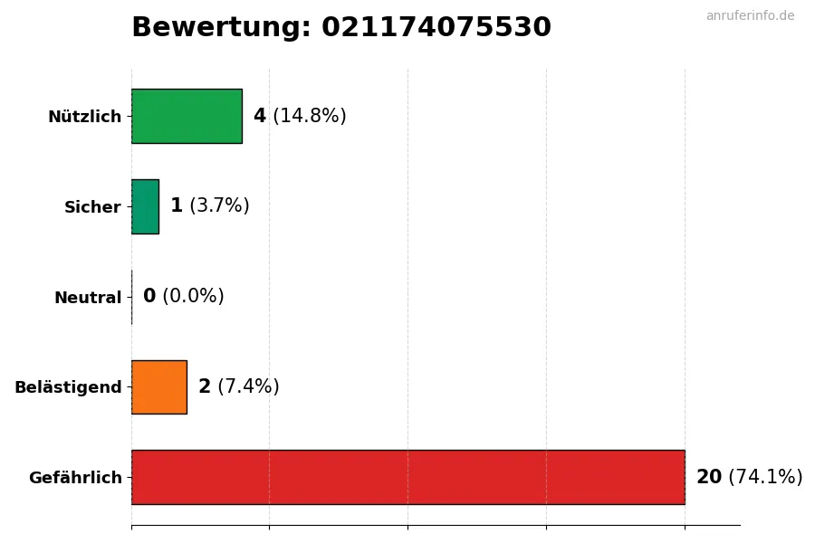 Diagramm, das die Benutzerbewertungen auf einer Skala von 1 bis 5 für die Nummer 021174075530 darstellt