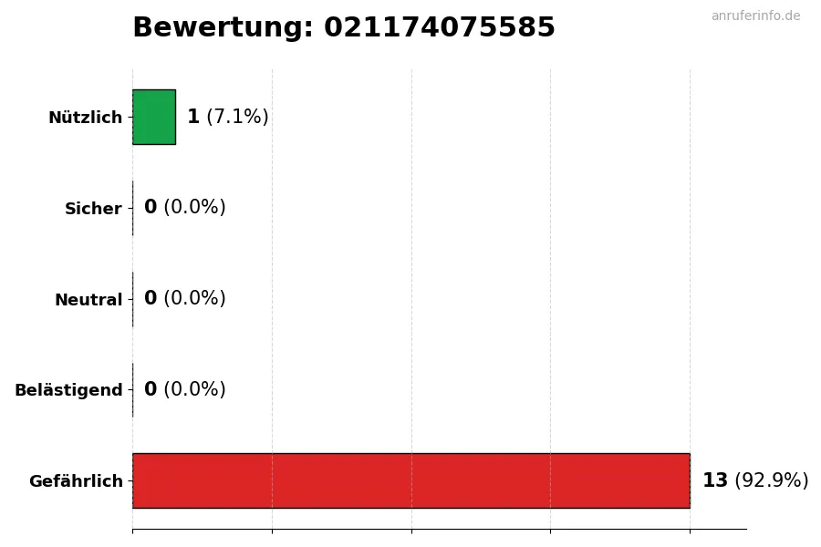Diagramm, das die Benutzerbewertungen auf einer Skala von 1 bis 5 für die Nummer 021174075585 darstellt