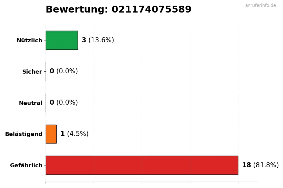 Diagramm, das die Benutzerbewertungen auf einer Skala von 1 bis 5 für die Nummer 021174075589 darstellt