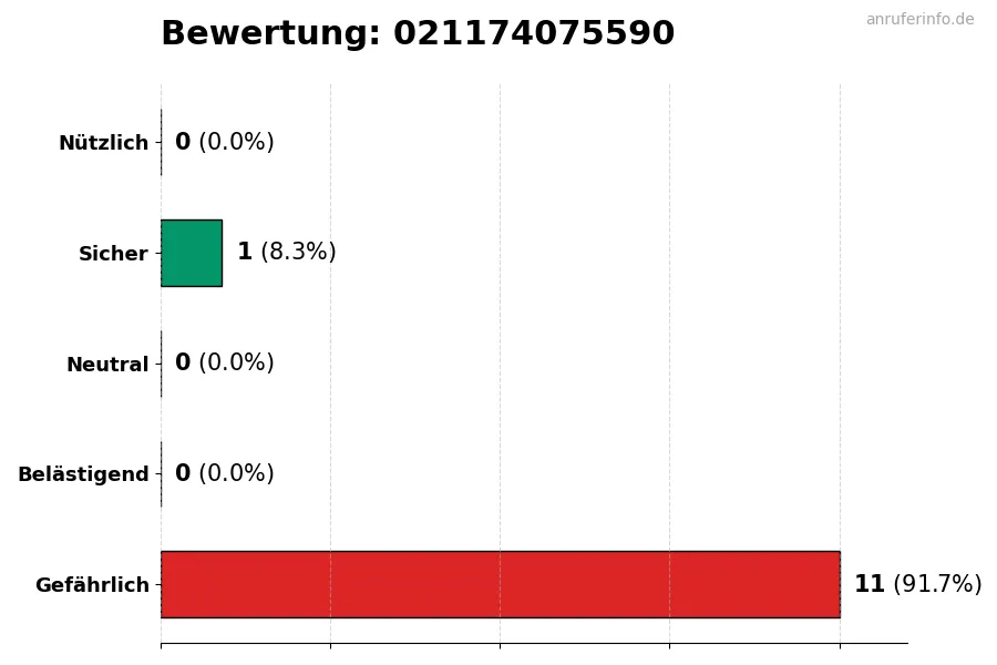 Diagramm, das die Benutzerbewertungen auf einer Skala von 1 bis 5 für die Nummer 021174075590 darstellt