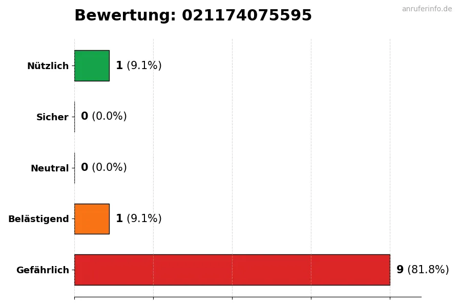 Diagramm, das die Benutzerbewertungen auf einer Skala von 1 bis 5 für die Nummer 021174075595 darstellt
