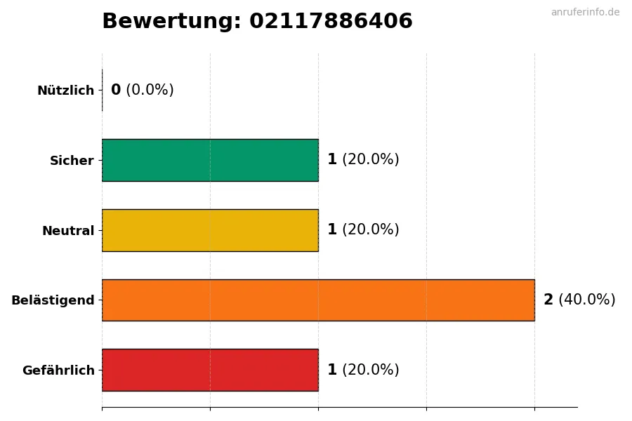 Diagramm, das die Benutzerbewertungen auf einer Skala von 1 bis 5 für die Nummer 02117886406 darstellt