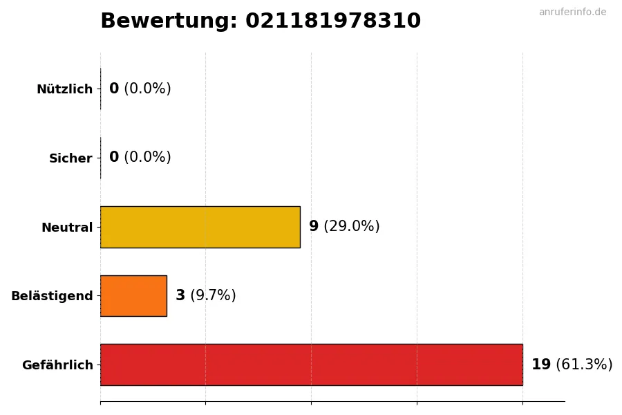 Diagramm, das die Benutzerbewertungen auf einer Skala von 1 bis 5 für die Nummer 021181978310 darstellt