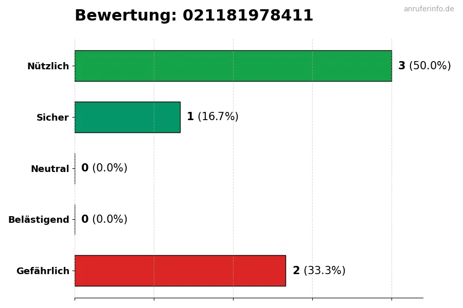 Diagramm, das die Benutzerbewertungen auf einer Skala von 1 bis 5 für die Nummer 021181978411 darstellt