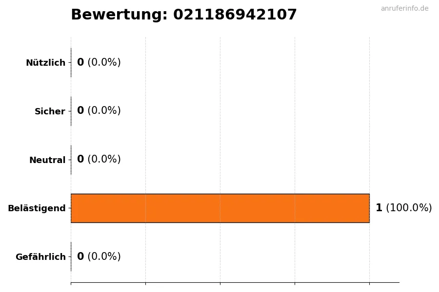 Diagramm, das die Benutzerbewertungen auf einer Skala von 1 bis 5 für die Nummer 021186942107 darstellt