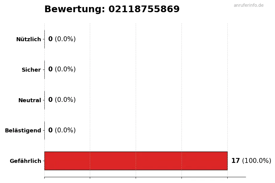 Diagramm, das die Benutzerbewertungen auf einer Skala von 1 bis 5 für die Nummer 02118755869 darstellt