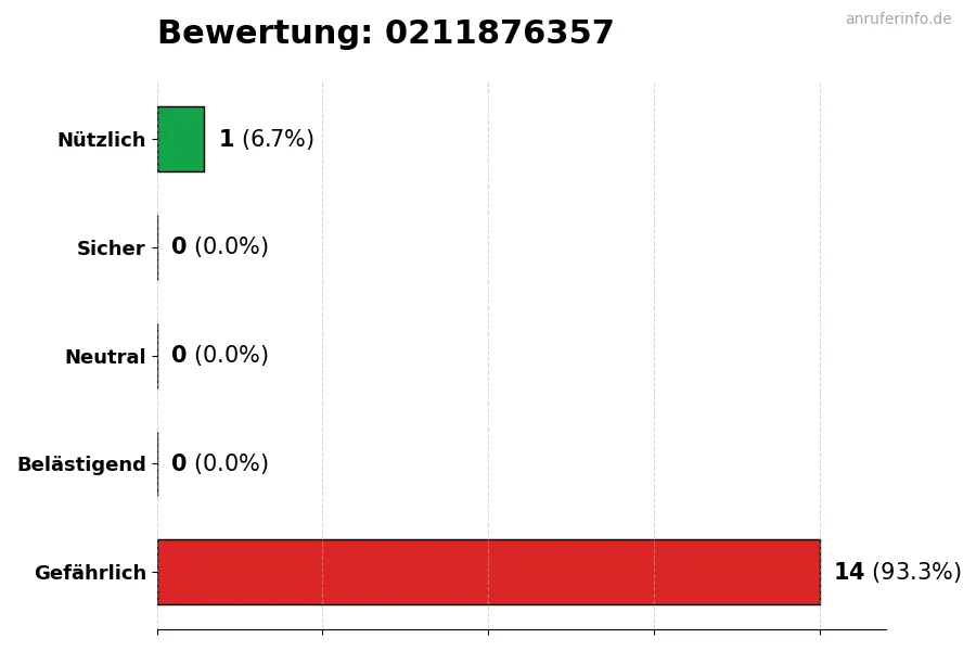 Diagramm, das die Benutzerbewertungen auf einer Skala von 1 bis 5 für die Nummer 0211876357 darstellt