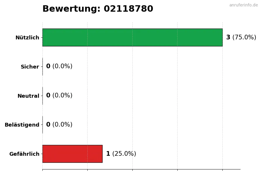 Diagramm, das die Benutzerbewertungen auf einer Skala von 1 bis 5 für die Nummer 02118780 darstellt