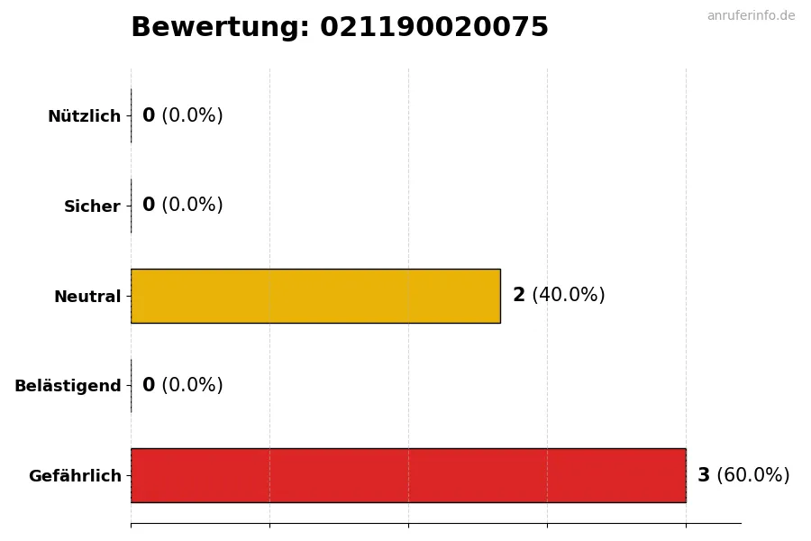 Diagramm, das die Benutzerbewertungen auf einer Skala von 1 bis 5 für die Nummer 021190020075 darstellt