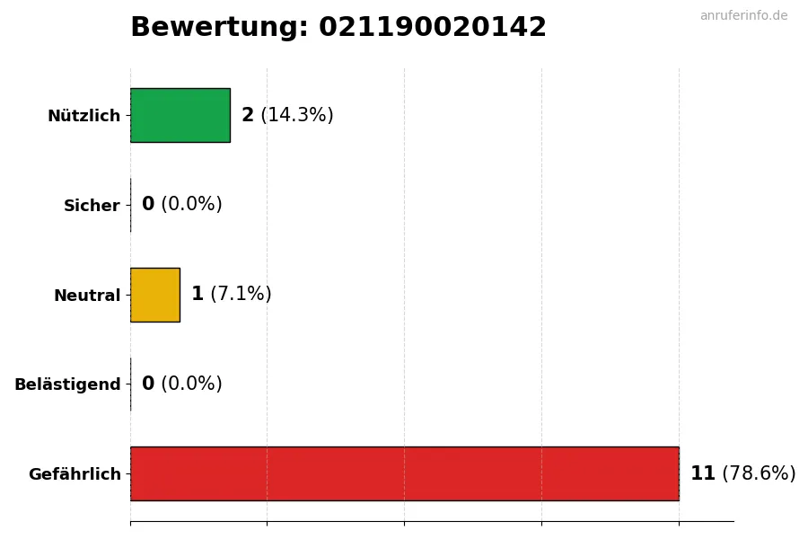 Diagramm, das die Benutzerbewertungen auf einer Skala von 1 bis 5 für die Nummer 021190020142 darstellt