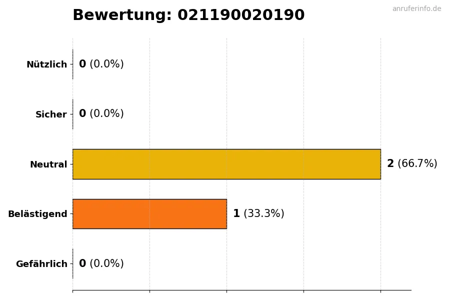 Diagramm, das die Benutzerbewertungen auf einer Skala von 1 bis 5 für die Nummer 021190020190 darstellt