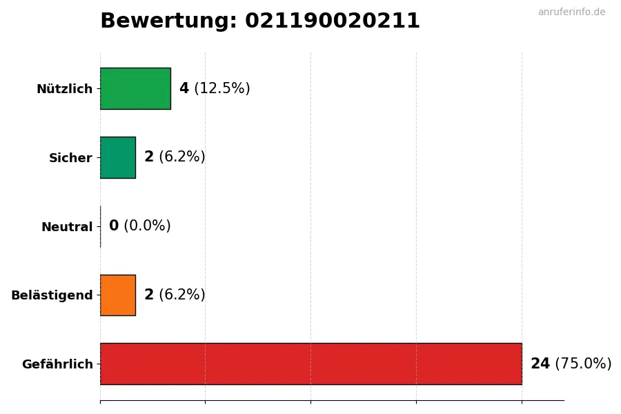Diagramm, das die Benutzerbewertungen auf einer Skala von 1 bis 5 für die Nummer 021190020211 darstellt
