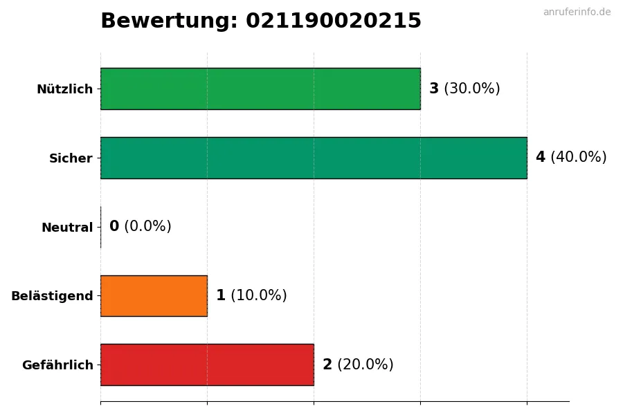 Diagramm, das die Benutzerbewertungen auf einer Skala von 1 bis 5 für die Nummer 021190020215 darstellt