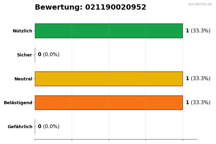 Diagramm, das die Benutzerbewertungen auf einer Skala von 1 bis 5 für die Nummer 021190020952 darstellt