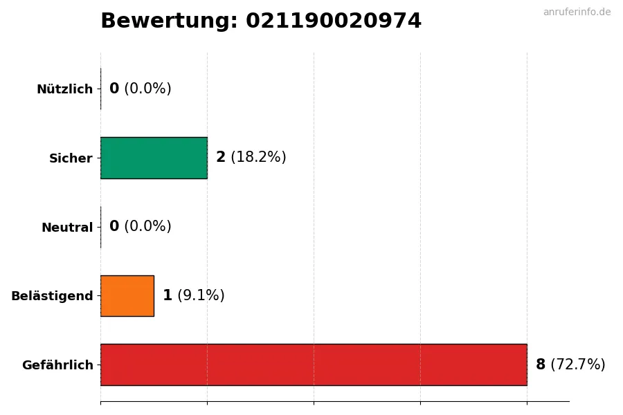 Diagramm, das die Benutzerbewertungen auf einer Skala von 1 bis 5 für die Nummer 021190020974 darstellt