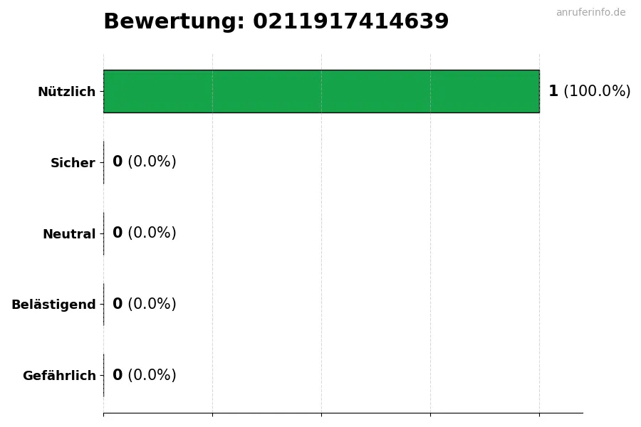 Diagramm, das die Benutzerbewertungen auf einer Skala von 1 bis 5 für die Nummer 0211917414639 darstellt