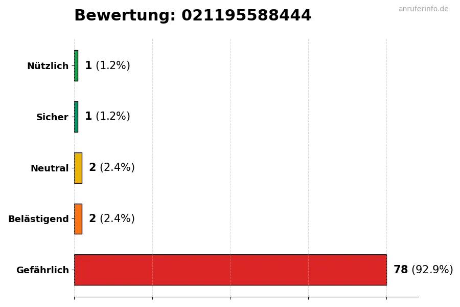 Diagramm, das die Benutzerbewertungen auf einer Skala von 1 bis 5 für die Nummer 021195588444 darstellt