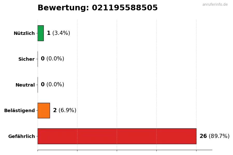 Diagramm, das die Benutzerbewertungen auf einer Skala von 1 bis 5 für die Nummer 021195588505 darstellt