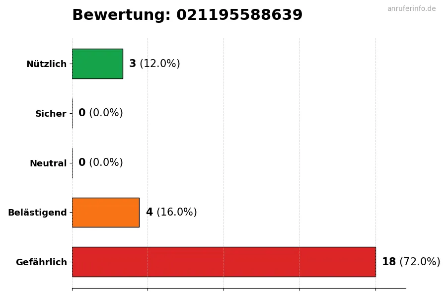 Diagramm, das die Benutzerbewertungen auf einer Skala von 1 bis 5 für die Nummer 021195588639 darstellt