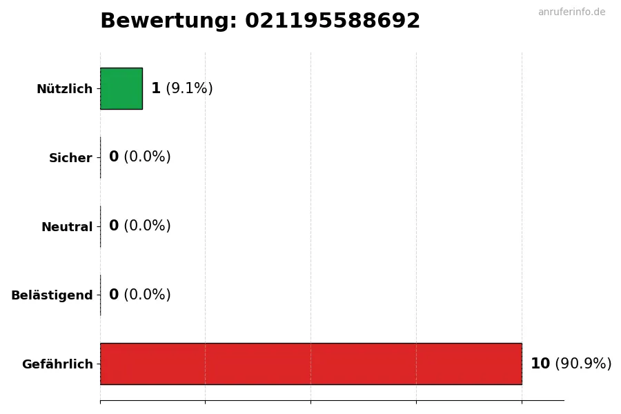 Diagramm, das die Benutzerbewertungen auf einer Skala von 1 bis 5 für die Nummer 021195588692 darstellt