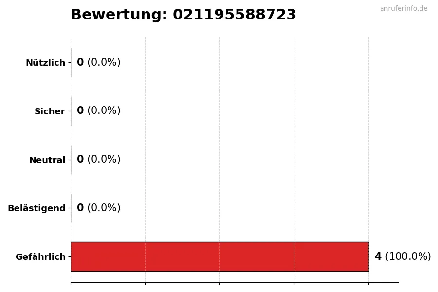 Diagramm, das die Benutzerbewertungen auf einer Skala von 1 bis 5 für die Nummer 021195588723 darstellt