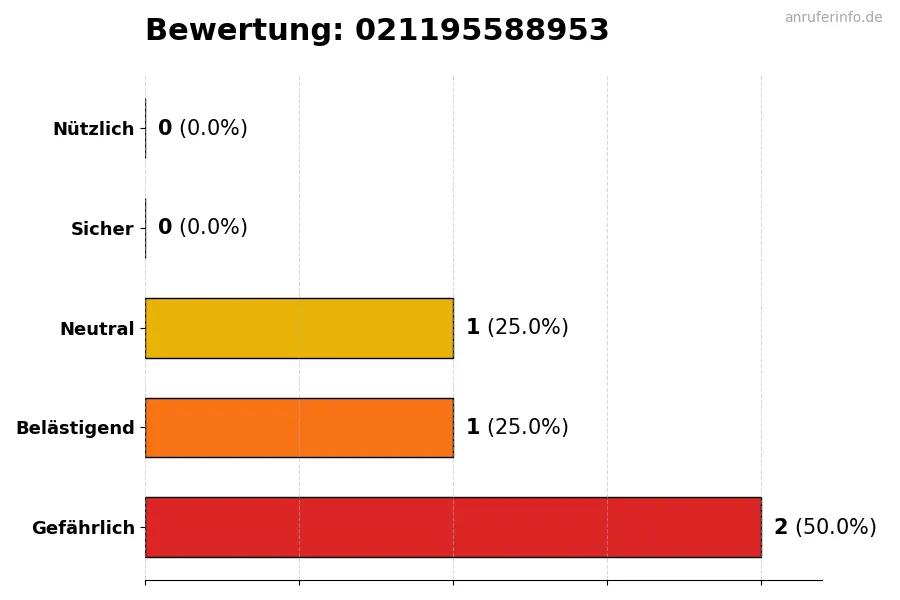 Diagramm, das die Benutzerbewertungen auf einer Skala von 1 bis 5 für die Nummer 021195588953 darstellt