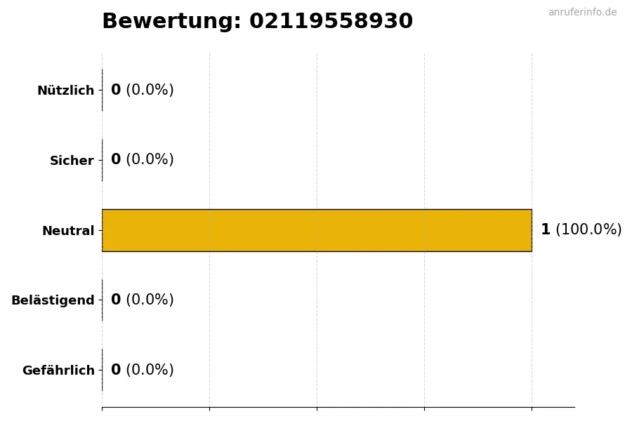 Diagramm, das die Benutzerbewertungen auf einer Skala von 1 bis 5 für die Nummer 02119558930 darstellt