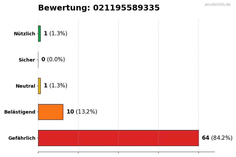 Diagramm, das die Benutzerbewertungen auf einer Skala von 1 bis 5 für die Nummer 021195589335 darstellt