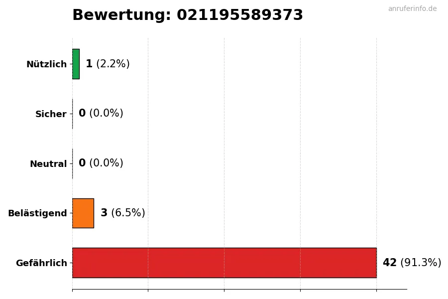 Diagramm, das die Benutzerbewertungen auf einer Skala von 1 bis 5 für die Nummer 021195589373 darstellt