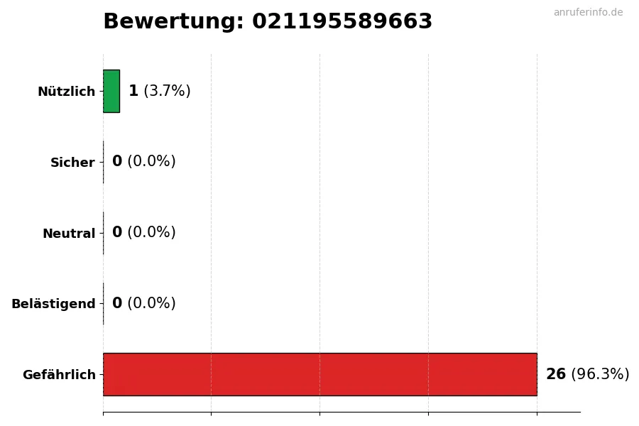 Diagramm, das die Benutzerbewertungen auf einer Skala von 1 bis 5 für die Nummer 021195589663 darstellt